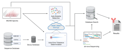 Technology | Novor.Cloud
